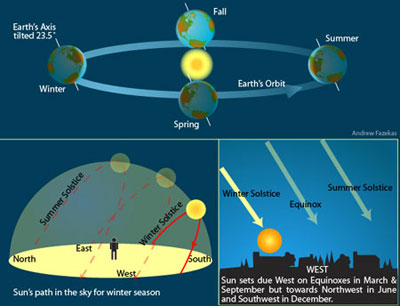 solstice winter summer december sun position season during earth path cool celebrate when 2010 occurs cosmic its around rebirth begins